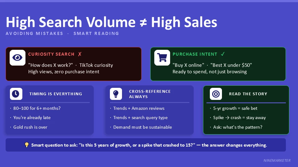 High Search Volume ≠ High Sales