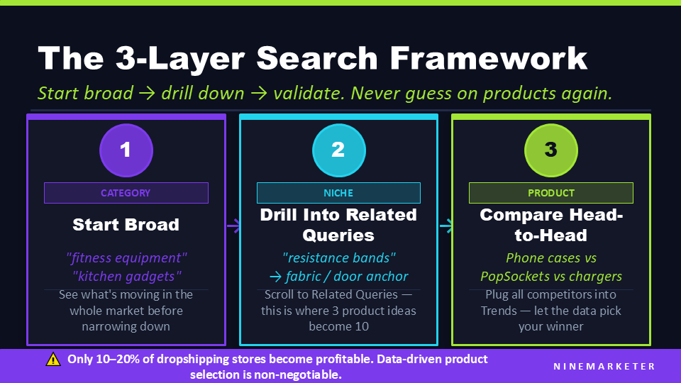 The 3 Layer Search Framework