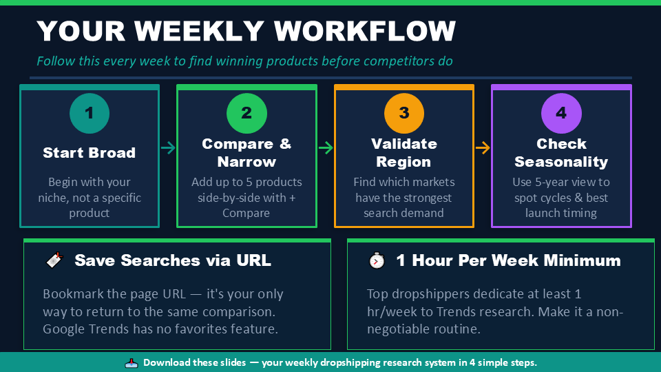 YOUR WEEKLY WORKFLOW Google Trends