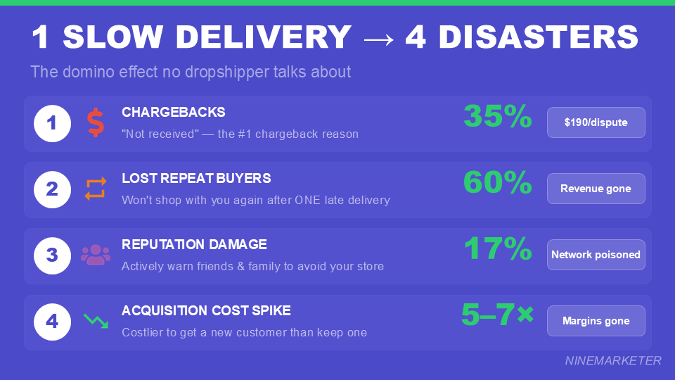 How to Negotiate Better Shipping Times with Your Dropshipping Suppliers in 2026 2 1 SLOW DELIVERY → 4 DISASTERS