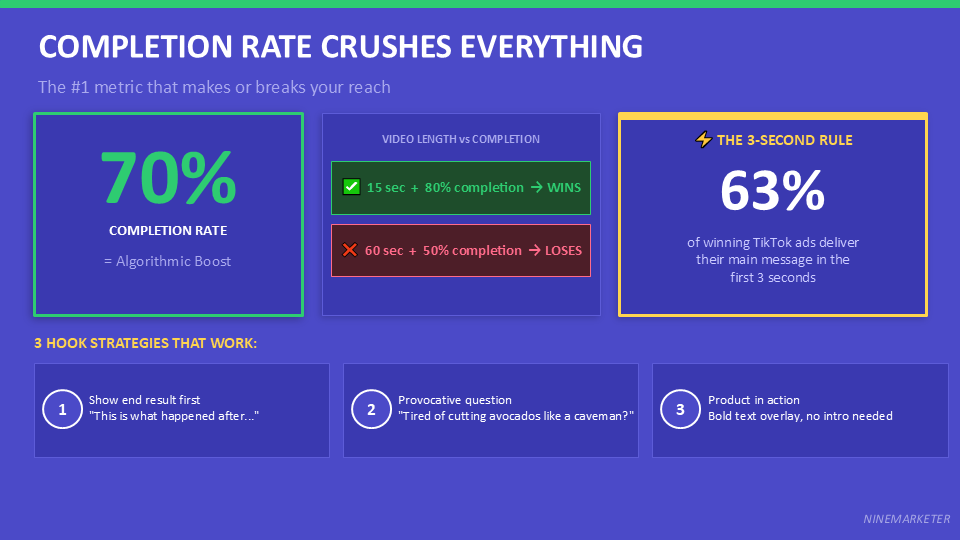 TikTok Organic Marketing Strategies for Dropshipping Products in 2026 2 COMPLETION RATE CRUSHES EVERYTHING