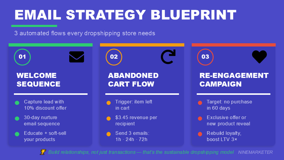 Building an Email List for Your Dropshipping Store from Day One: The 2026 Guide to Converting Visitors into Loyal Customers 3 EMAIL STRATEGY BLUEPRINT