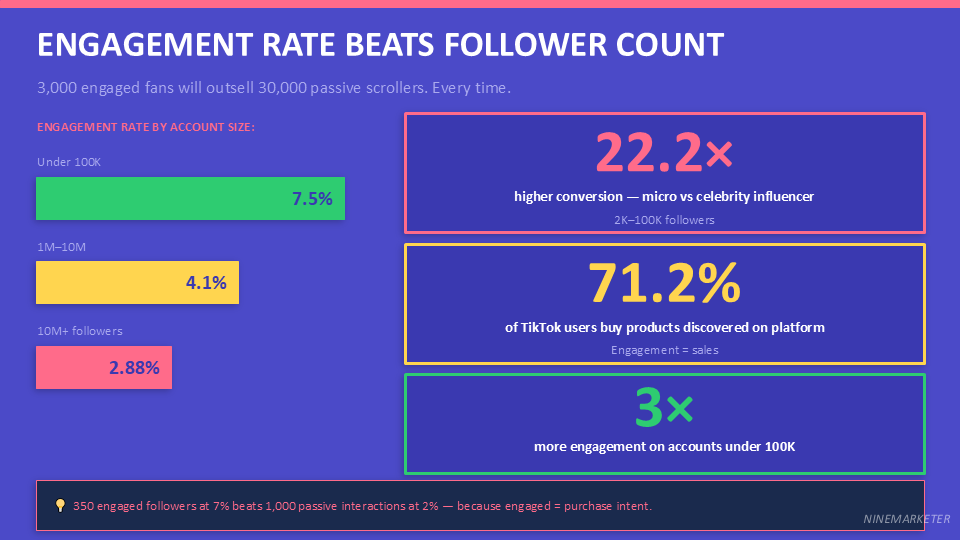 TikTok Organic Marketing Strategies for Dropshipping Products in 2026 19 ENGAGEMENT RATE BEATS FOLLOWER COUNT