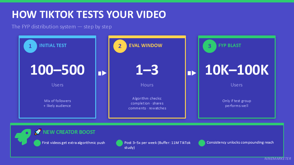 TikTok Organic Marketing Strategies for Dropshipping Products in 2026 3 HOW TIKTOK TESTS YOUR VIDEO