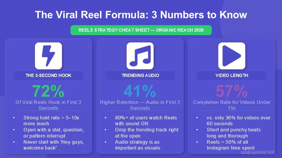 Instagram Marketing Strategy for Dropshipping Stores on a Budget 8 Mastering Instagram Reels To Explode Your Organic Reach1