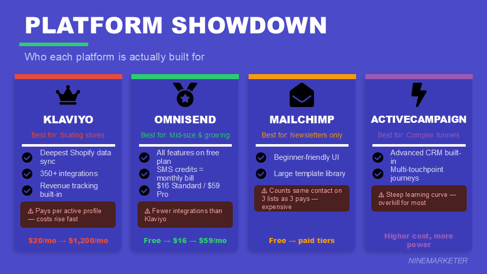 Building an Email List for Your Dropshipping Store from Day One: The 2026 Guide to Converting Visitors into Loyal Customers 5 PLATFORM SHOWDOWN