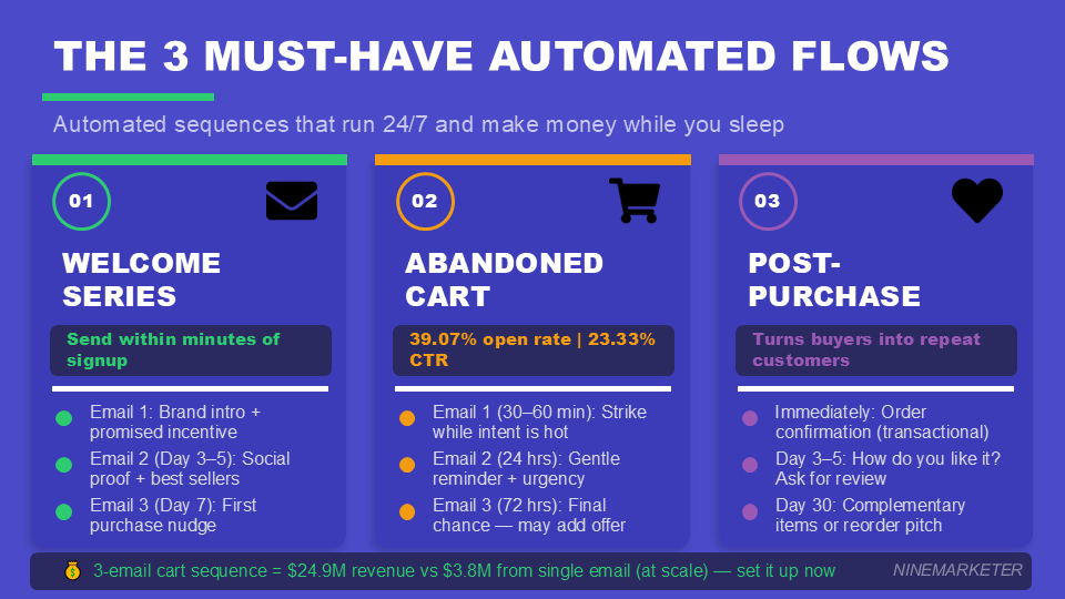 Building an Email List for Your Dropshipping Store from Day One: The 2026 Guide to Converting Visitors into Loyal Customers 8 THE 3 MUST HAVE AUTOMATED FLOWS