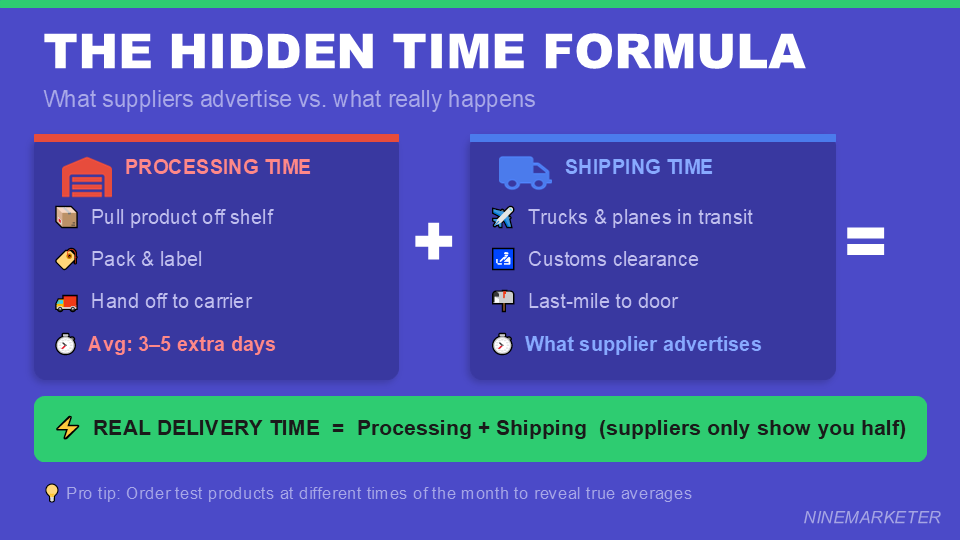 How to Negotiate Better Shipping Times with Your Dropshipping Suppliers in 2026 4 THE HIDDEN TIME FORMULA