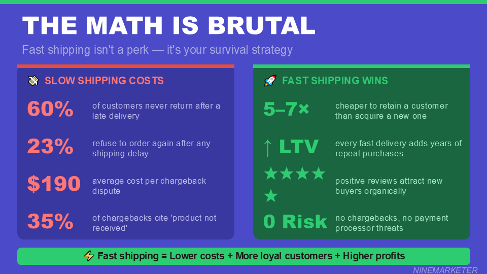 How to Negotiate Better Shipping Times with Your Dropshipping Suppliers in 2026 3 THE MATH IS BRUTAL