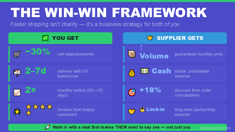How to Negotiate Better Shipping Times with Your Dropshipping Suppliers in 2026 18 THE WIN WIN FRAMEWORK