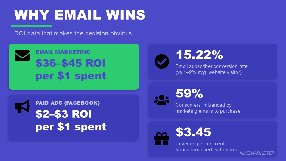 Building an Email List for Your Dropshipping Store from Day One: The 2026 Guide to Converting Visitors into Loyal Customers 2 WHY EMAIL WINS