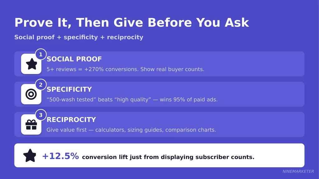How to Write Product Ad Copy That Converts for Dropshipping Products 6 Adcopy Slide 3 Proof Specificity Reciprocity