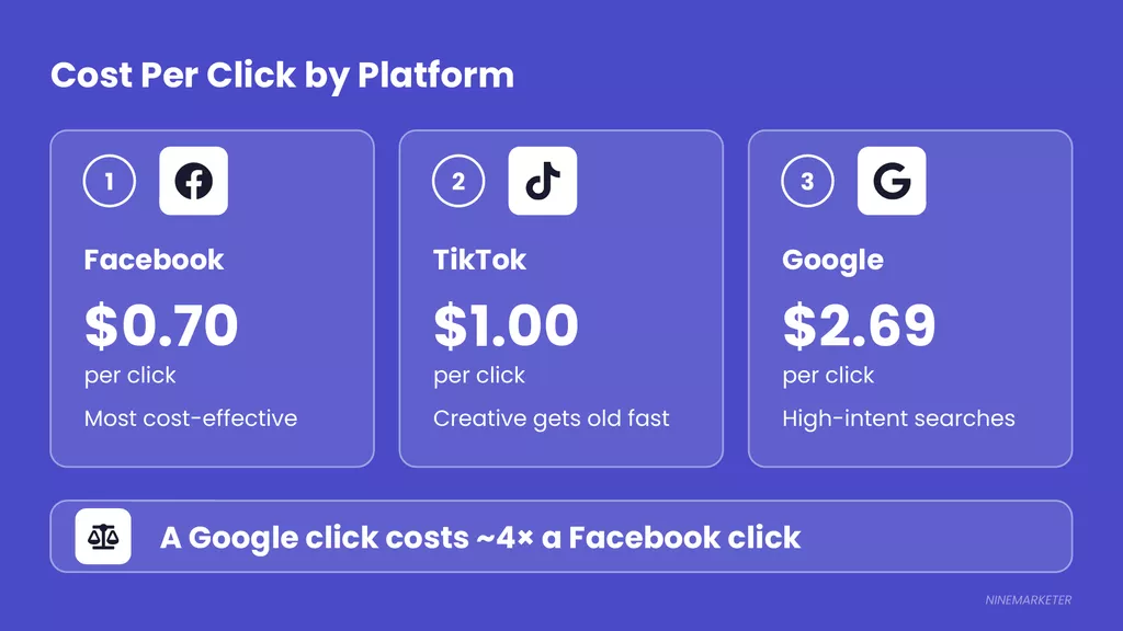 How to Calculate Profit Margins When Choosing a Dropshipping Niche 11 Ads Slide 2 Cost Per Click