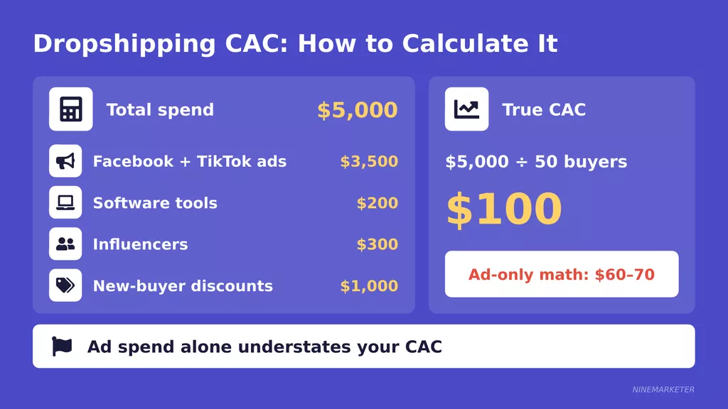 Signs of a Saturated Dropshipping Niche and What to Do About It in 2026 19 Dropshipping Cac How To Calculate