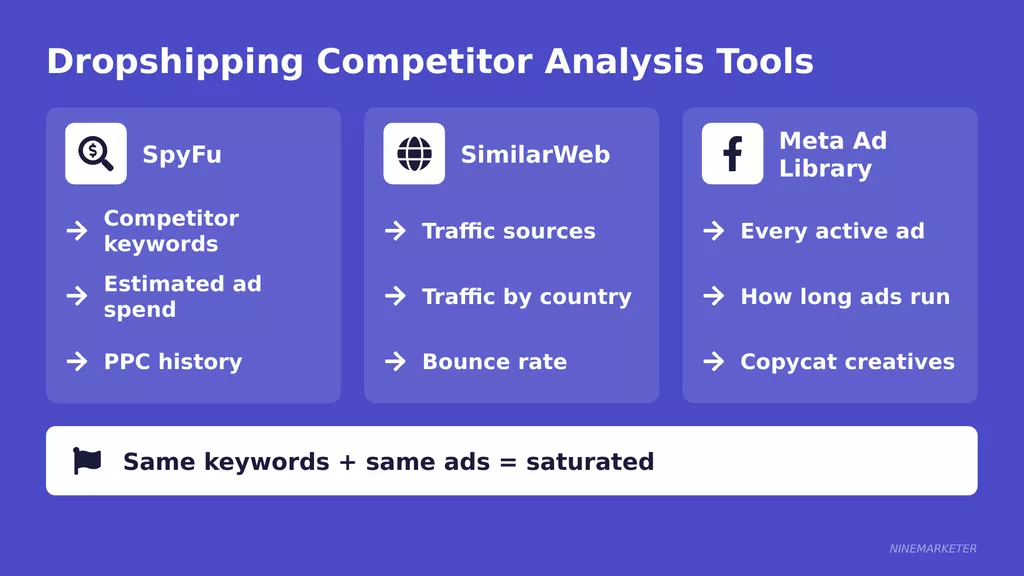 Signs of a Saturated Dropshipping Niche and What to Do About It in 2026 14 Dropshipping Competitor Analysis Tools
