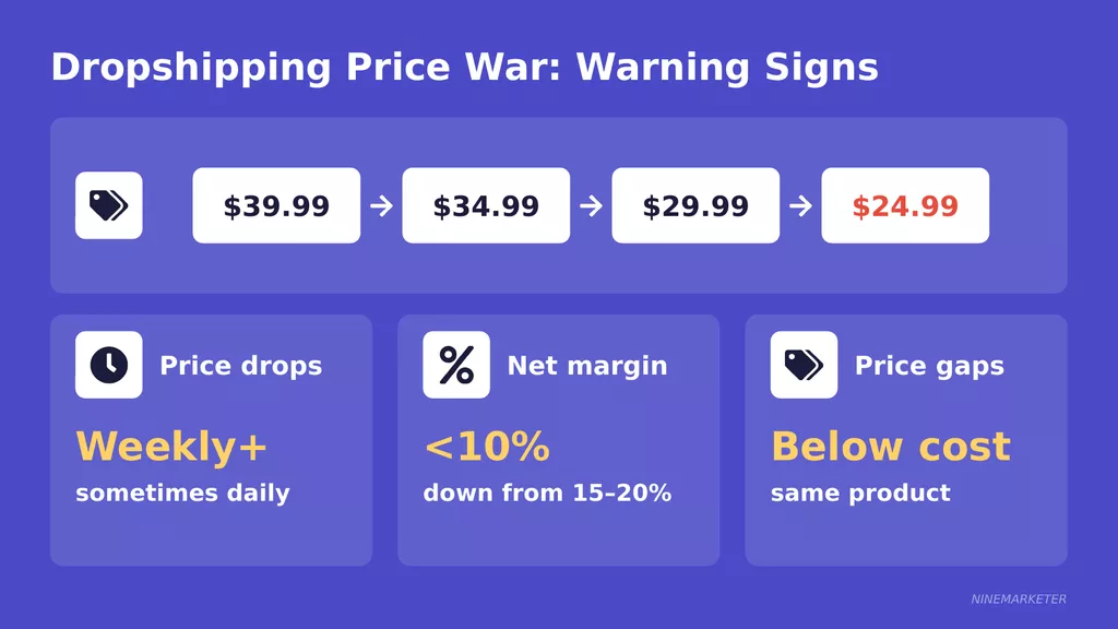 Signs of a Saturated Dropshipping Niche and What to Do About It in 2026 24 Dropshipping Price War Warning Signs