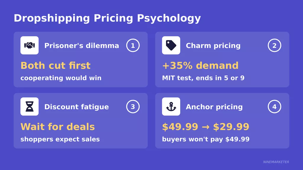 Signs of a Saturated Dropshipping Niche and What to Do About It in 2026 26 Dropshipping Pricing Psychology