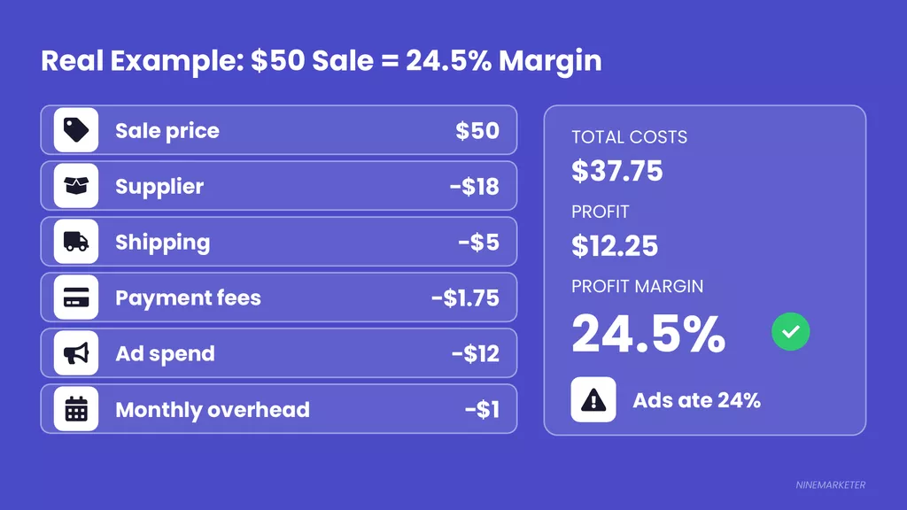 How to Calculate Profit Margins When Choosing a Dropshipping Niche 9 Formula Slide 3 Real Example