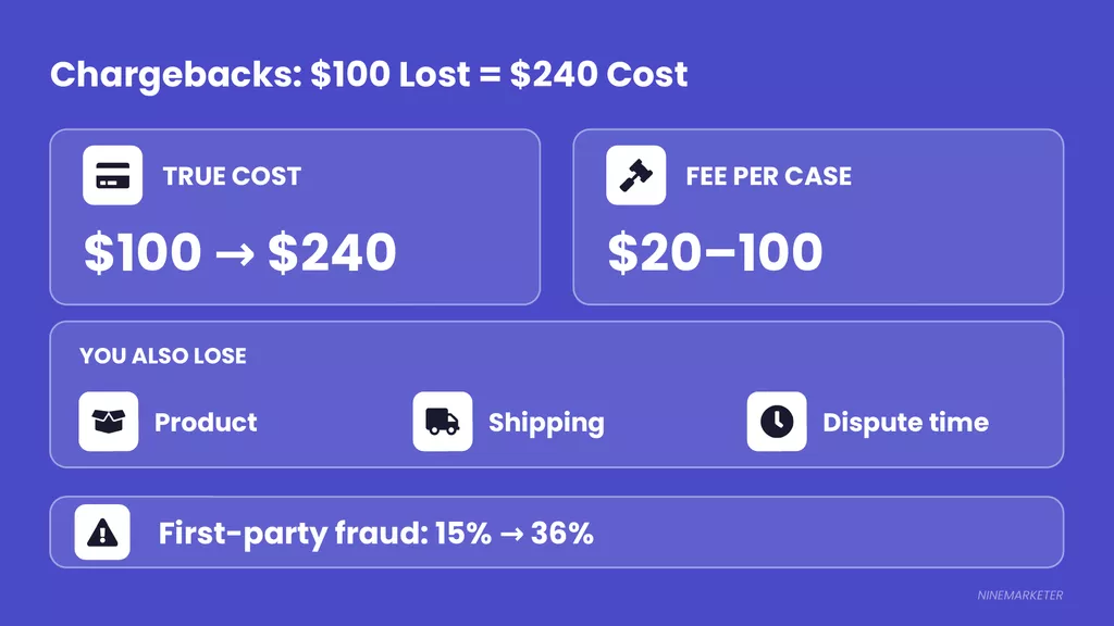How to Calculate Profit Margins When Choosing a Dropshipping Niche 13 Hidden Slide 1 Chargebacks