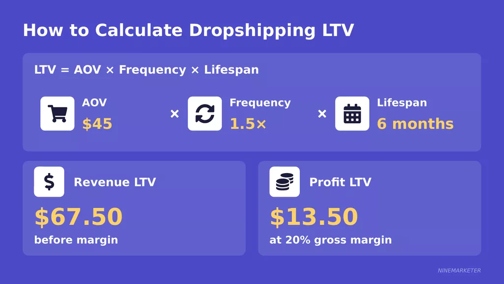 Signs of a Saturated Dropshipping Niche and What to Do About It in 2026 20 How To Calculate Dropshipping Ltv