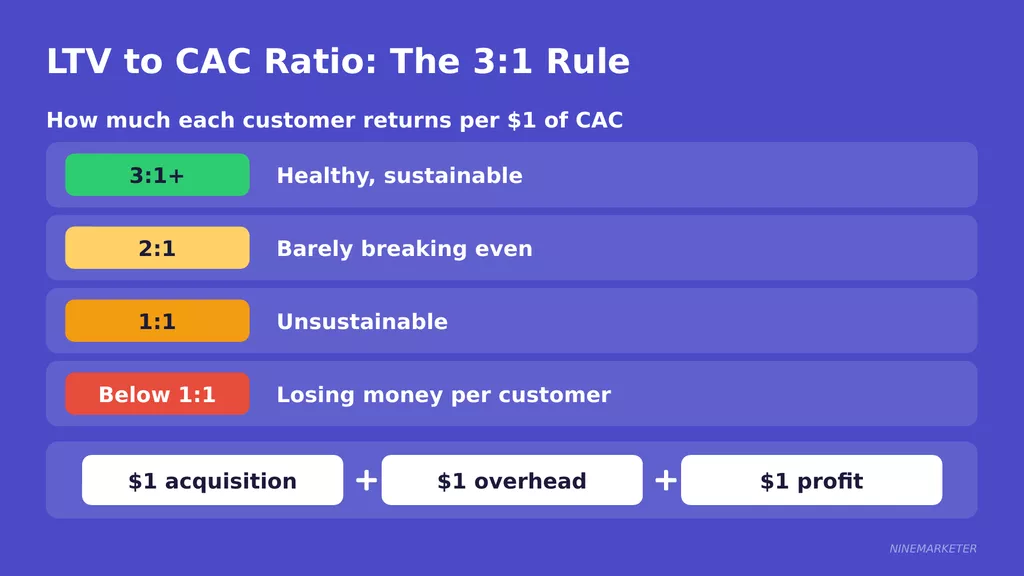 Signs of a Saturated Dropshipping Niche and What to Do About It in 2026 21 Ltv To Cac Ratio 3 To 1 Rule