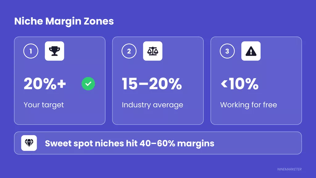 How to Calculate Profit Margins When Choosing a Dropshipping Niche 16 Niches Slide 1 Margin Zones