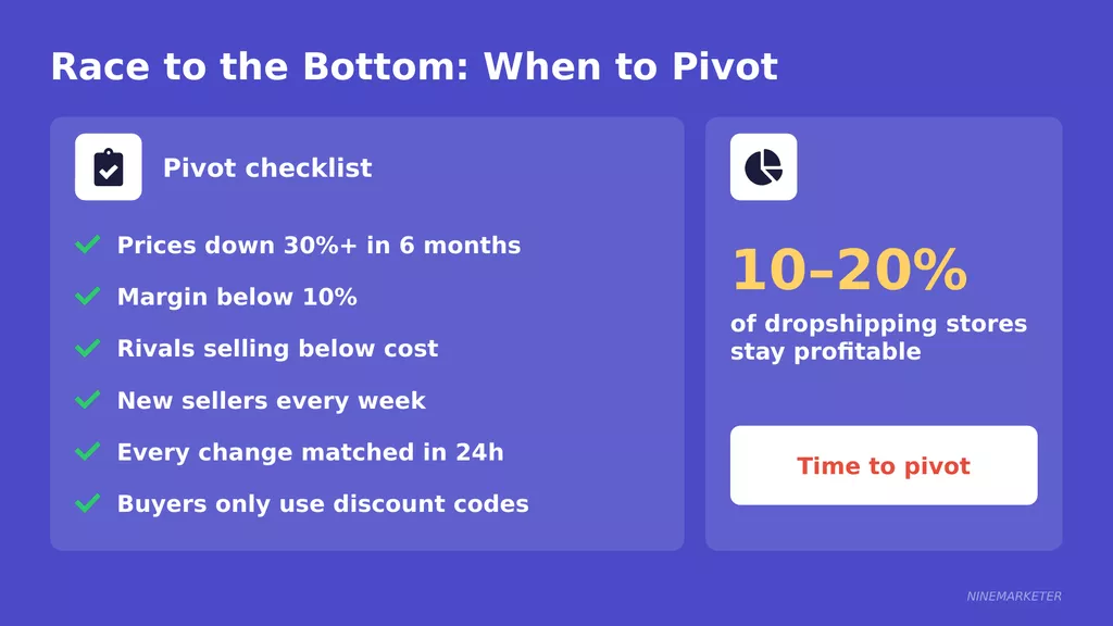 Signs of a Saturated Dropshipping Niche and What to Do About It in 2026 28 Race To The Bottom When To Pivot