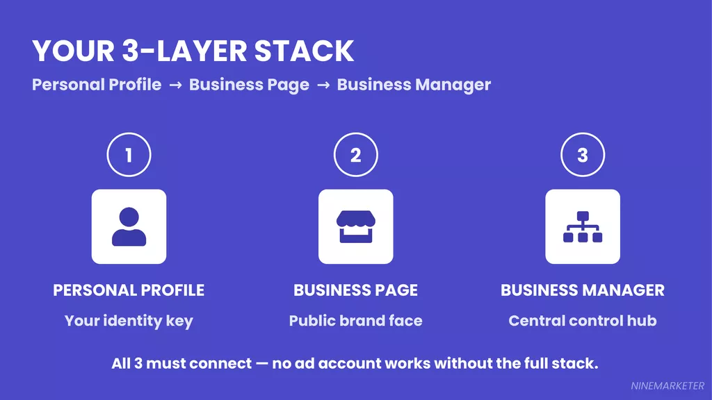 Creating Your First Facebook Ad Campaign for Dropshipping: Step-by-Step Guide (2026) 1 Slide 1 3 Layer Stack