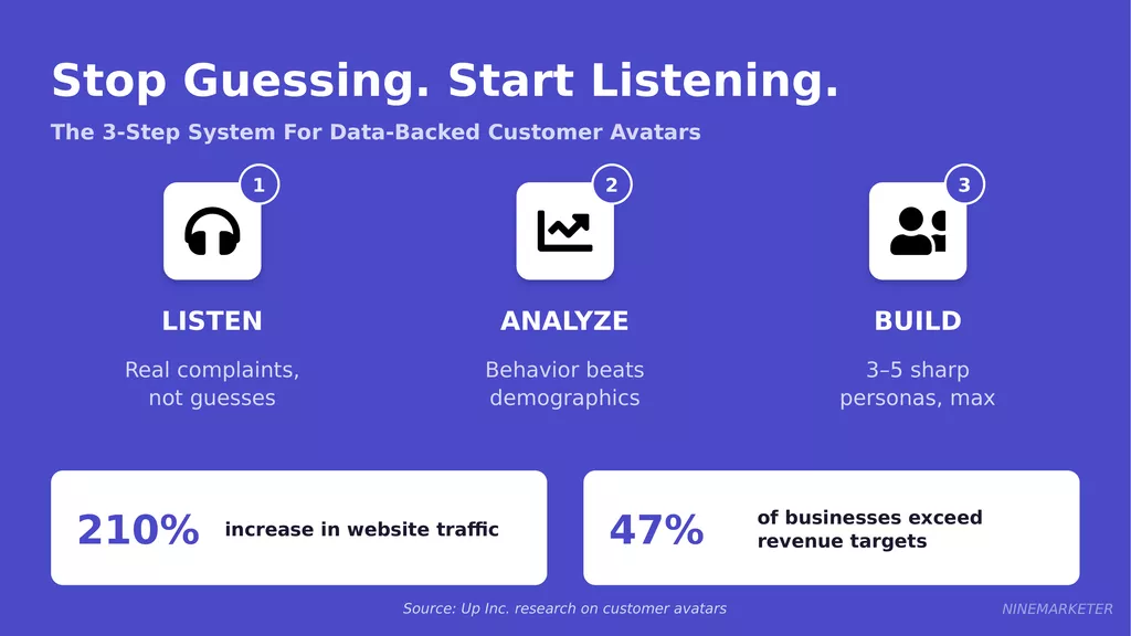 How to Write Product Ad Copy That Converts for Dropshipping Products 1 Slide 1 Listen Analyze Build