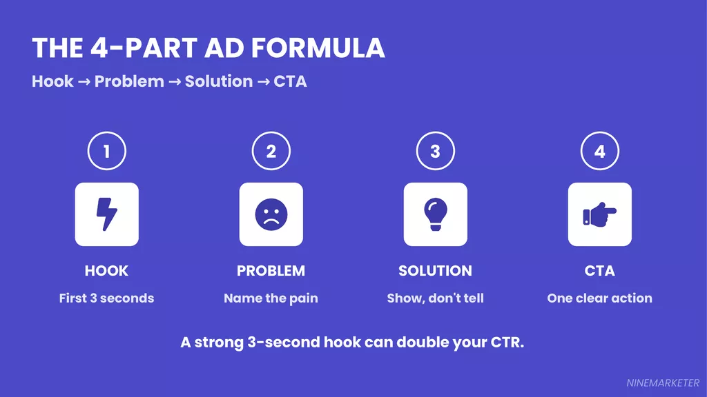 Creating Your First Facebook Ad Campaign for Dropshipping: Step-by-Step Guide (2026) 10 Slide 10 Ad Formula