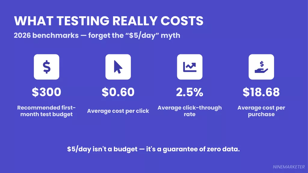 Creating Your First Facebook Ad Campaign for Dropshipping: Step-by-Step Guide (2026) 12 Slide 12 Testing Costs