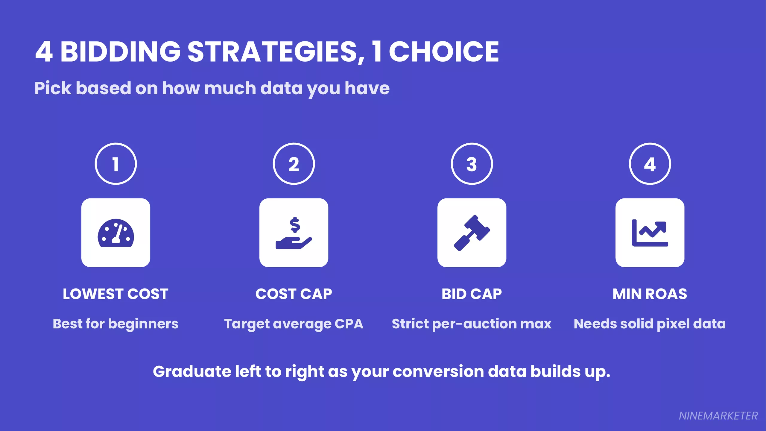 Creating Your First Facebook Ad Campaign for Dropshipping: Step-by-Step Guide (2026) 13 Slide 13 Bidding Strategies