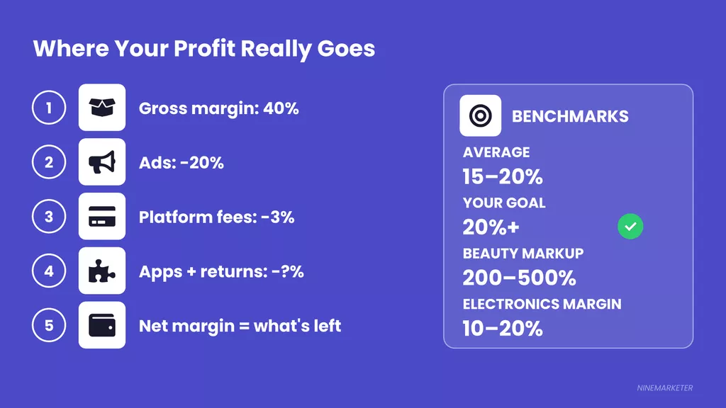 How to Calculate Profit Margins When Choosing a Dropshipping Niche 2 Slide 2 Where Profit Goes