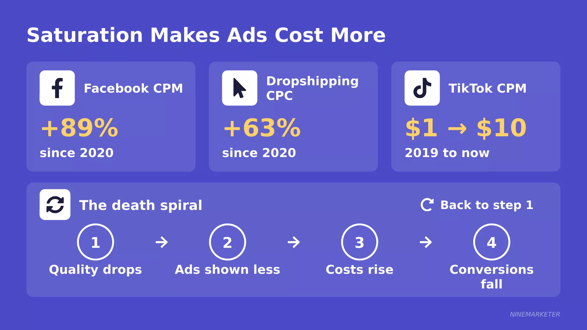 Signs of a Saturated Dropshipping Niche and What to Do About It in 2026 2 Slide 2