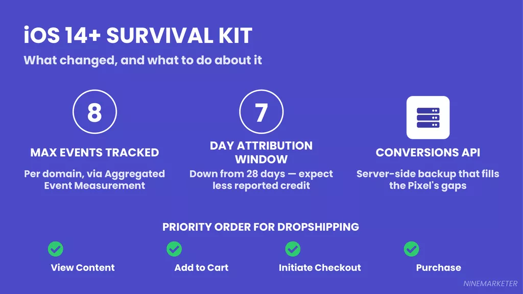 Creating Your First Facebook Ad Campaign for Dropshipping: Step-by-Step Guide (2026) 3 Slide 3 Ios14 Survival Kit