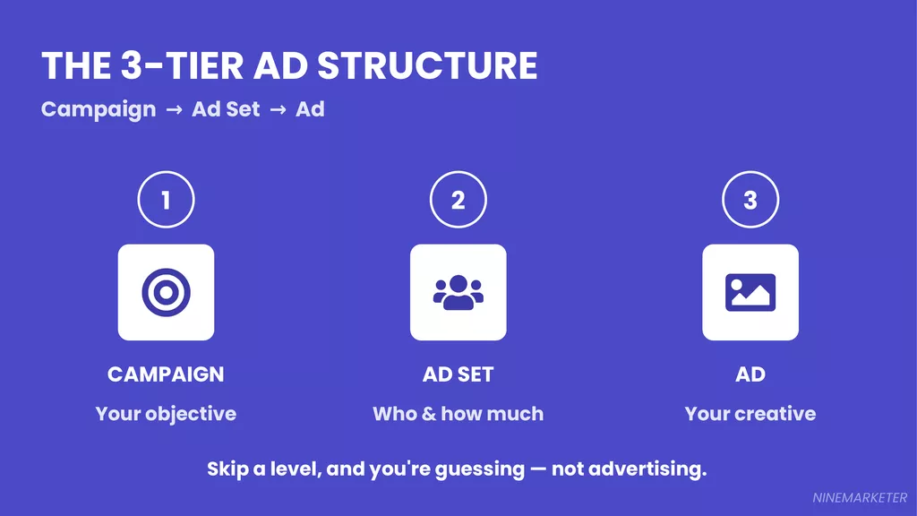 Creating Your First Facebook Ad Campaign for Dropshipping: Step-by-Step Guide (2026) 4 Slide 4 3tier Ad Structure