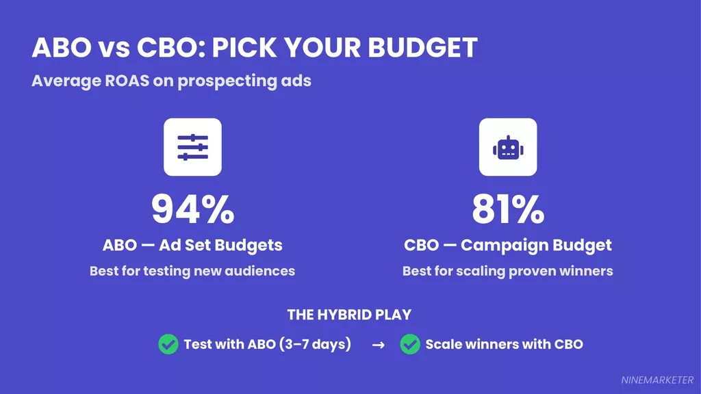 Creating Your First Facebook Ad Campaign for Dropshipping: Step-by-Step Guide (2026) 5 Slide 5 Abo Vs Cbo
