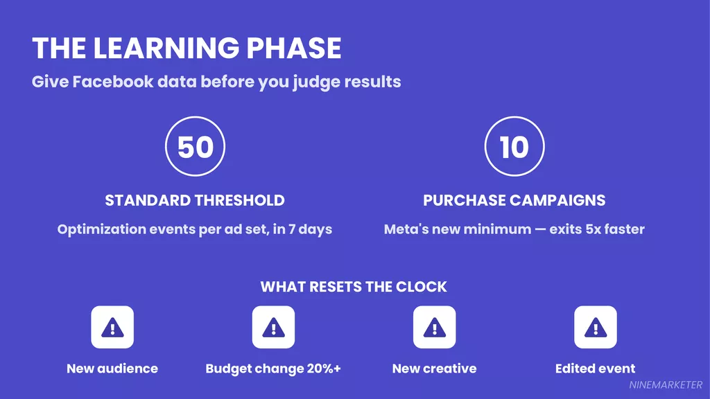 Creating Your First Facebook Ad Campaign for Dropshipping: Step-by-Step Guide (2026) 6 Slide 6 Learning Phase