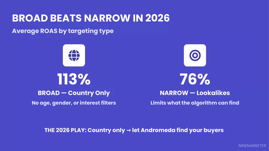 Creating Your First Facebook Ad Campaign for Dropshipping: Step-by-Step Guide (2026) 7 Slide 7 Broad Vs Narrow