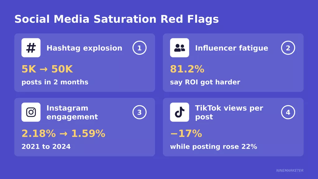 Signs of a Saturated Dropshipping Niche and What to Do About It in 2026 18 Social Media Saturation Red Flags