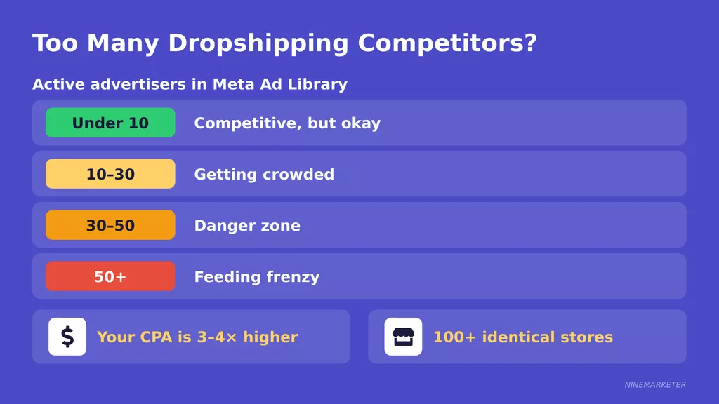 Signs of a Saturated Dropshipping Niche and What to Do About It in 2026 15 Too Many Dropshipping Competitors