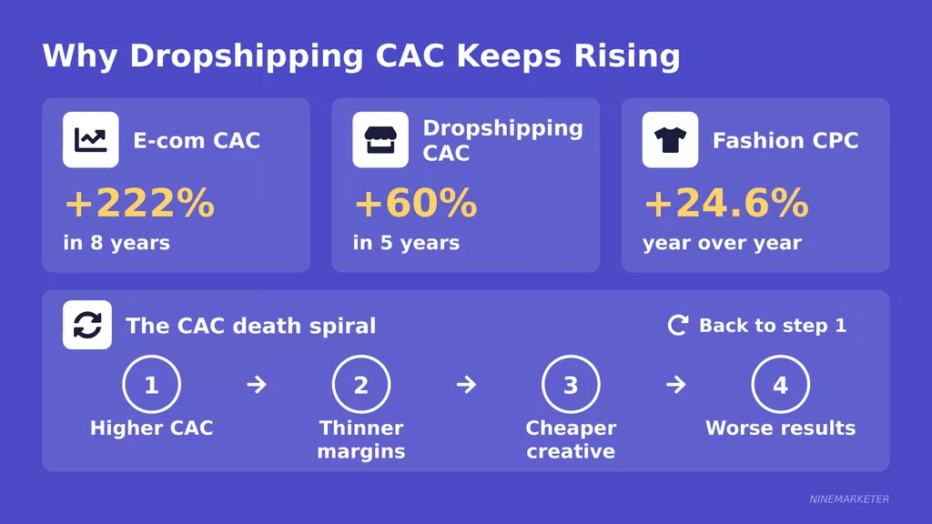 Signs of a Saturated Dropshipping Niche and What to Do About It in 2026 22 Why Dropshipping Cac Keeps Rising