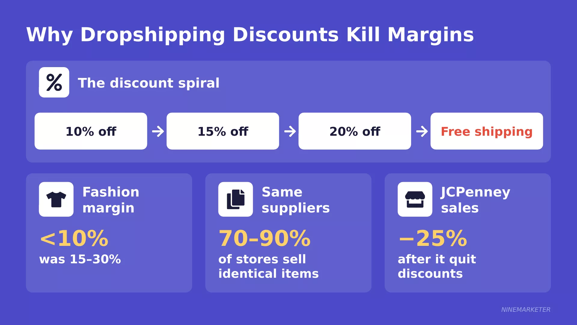 Signs of a Saturated Dropshipping Niche and What to Do About It in 2026 25 Why Dropshipping Discounts Kill Margins