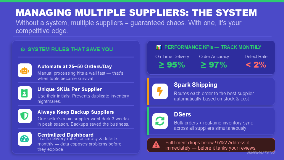 Building Long-Term Relationships with Dropshipping Suppliers for Better Terms 20 MANAGING MULTIPLE SUPPLIERS THE SYSTEM