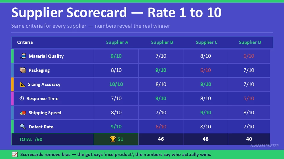Supplier Scorecard — Rate 1 to 10