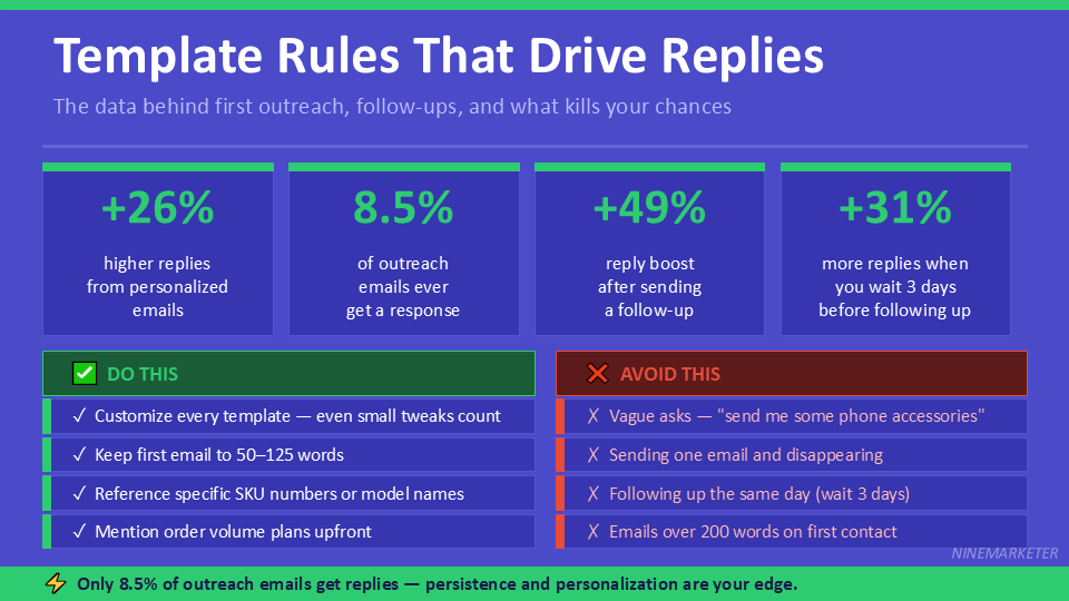 Template Rules That Drive Replies