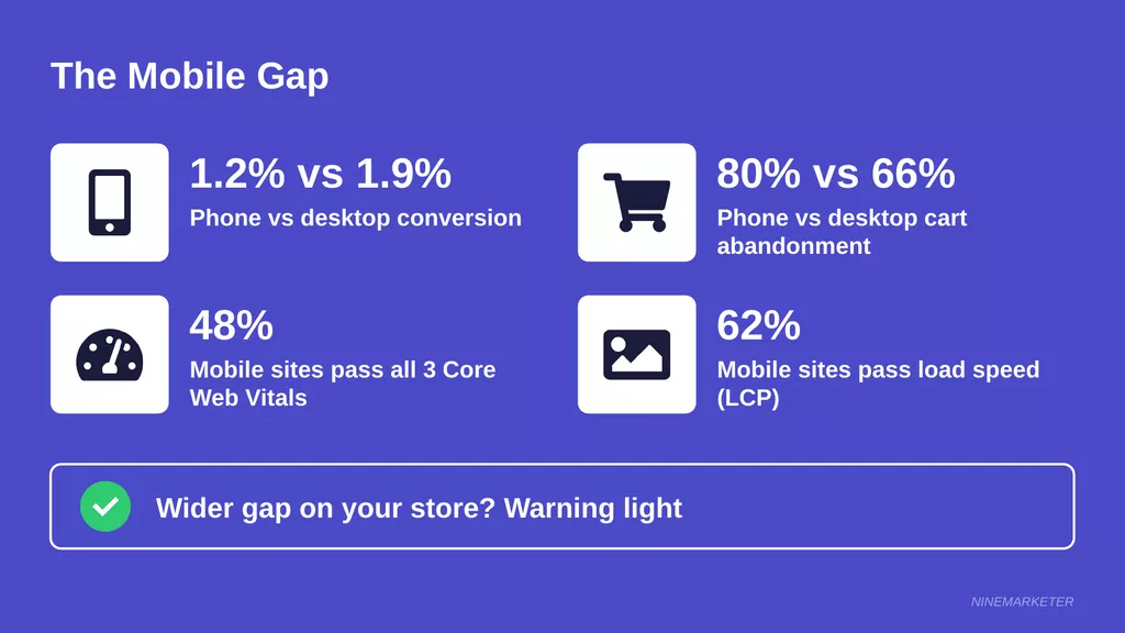 How to Properly Test and Optimize Your Dropshipping Store's Mobile Experience in 2026 2 Dropshipping Mobile Conversion Gap