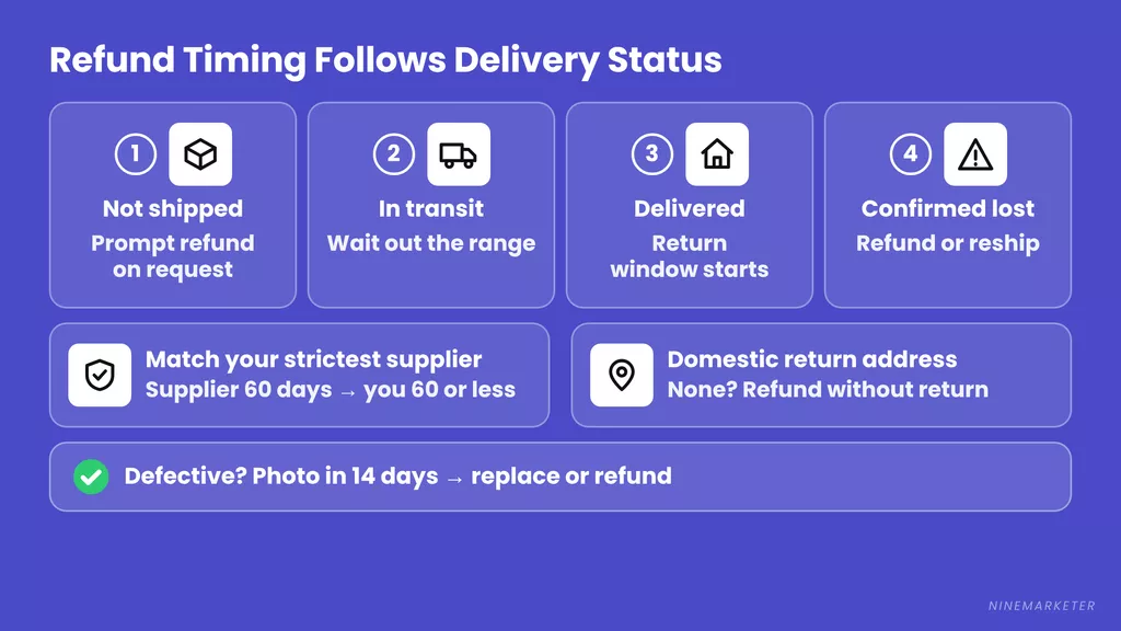 Dropshipping Refund Timing Delivery Status Return Address