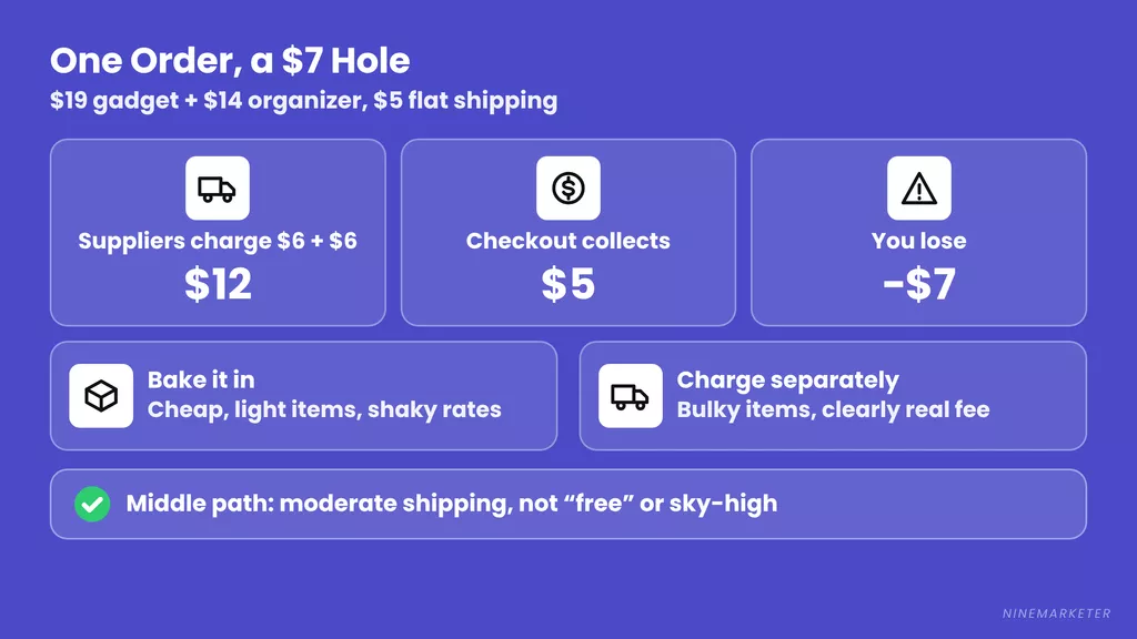 Dropshipping Shipping Costs Bake Into Price Vs Charge Separately