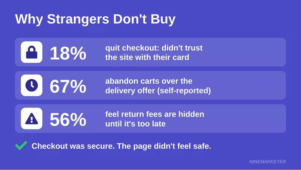 Dropshipping Store Trust Problem Checkout Abandonment